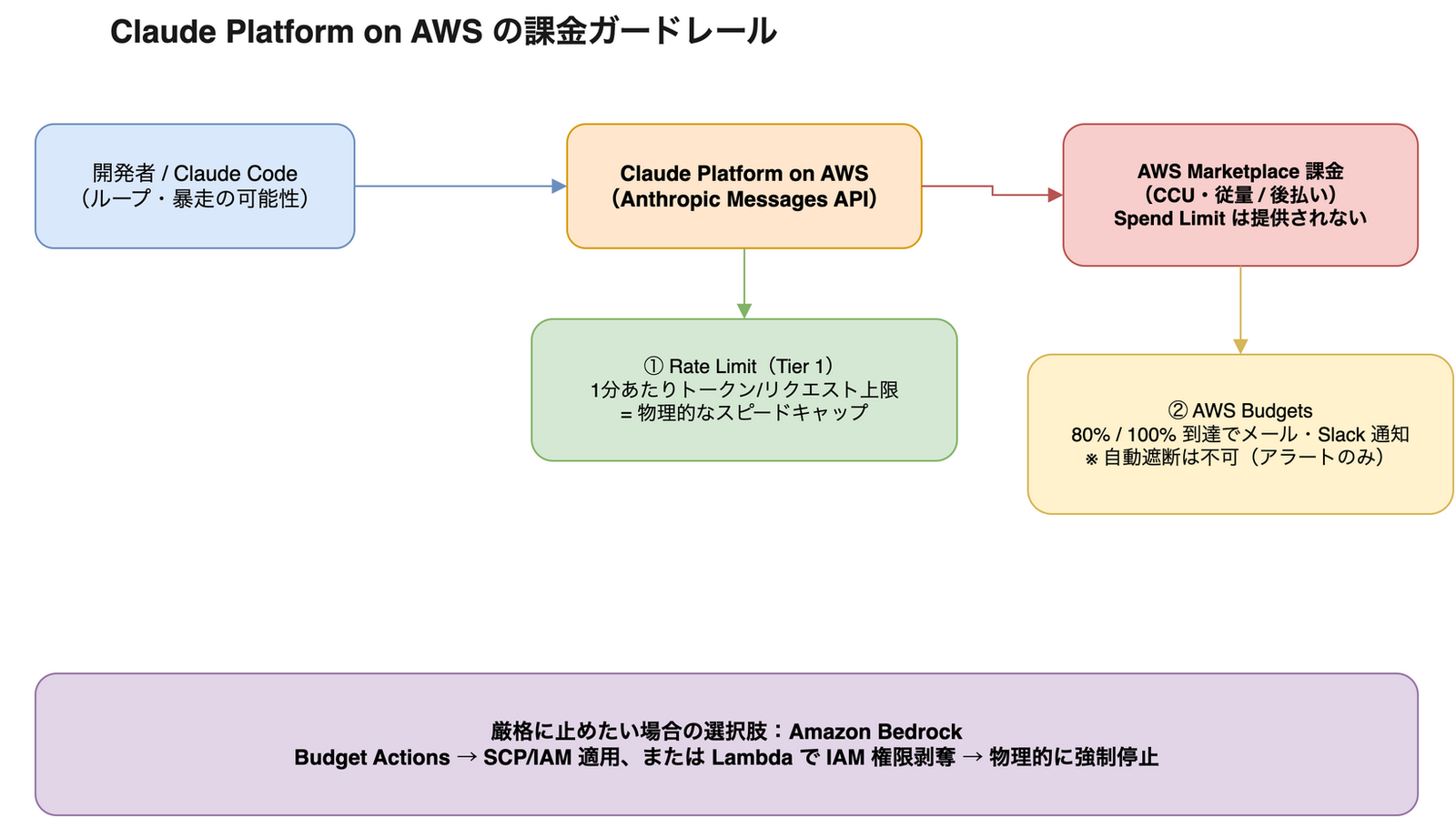 Claude Platform on AWS の課金ガードレール。開発者や Claude Code からのリクエストが Claude Platform on AWS を経由し、Rate Limit による速度キャップと AWS Marketplace の従量課金（Spend Limit なし）につながる。AWS Budgets はアラート通知のみで自動遮断はできず、厳格に止めたい場合は Amazon Bedrock の Budget Actions や Lambda による IAM 権限剥奪で物理停止する、という全体像を示した図。