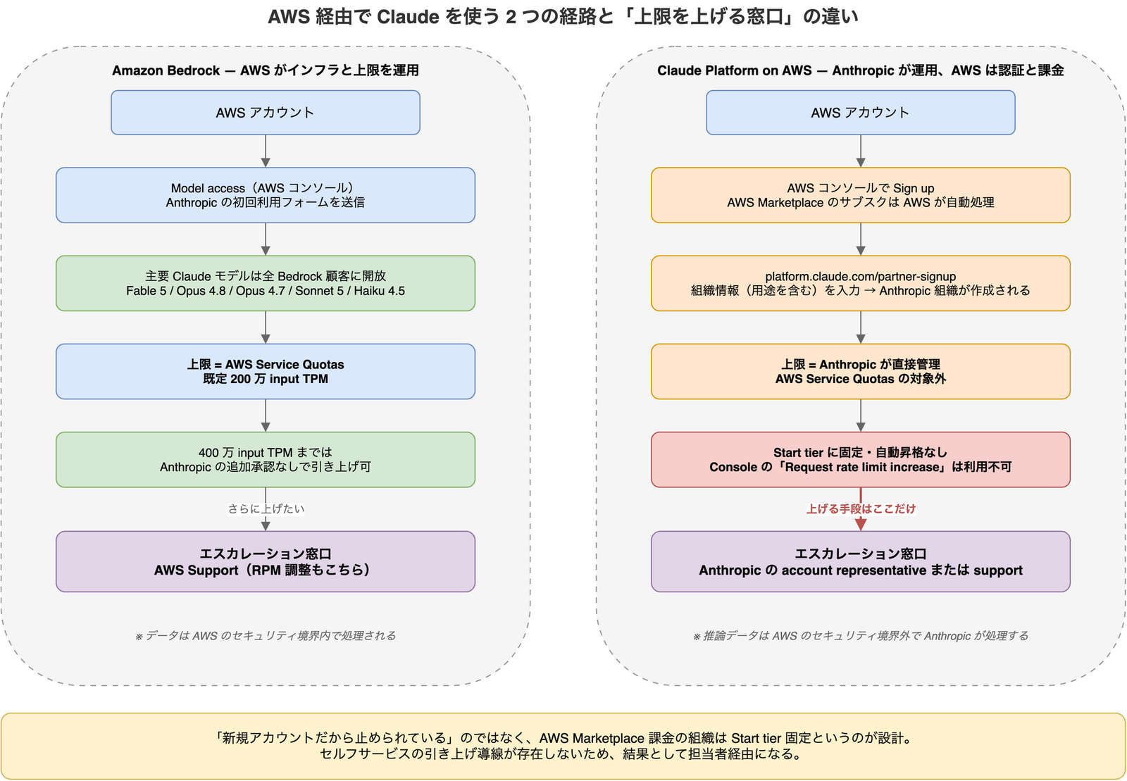 Amazon Bedrock と Claude Platform on AWS の初期セットアップの流れと、レート制限引き上げのエスカレーション窓口の違いを左右に並べた比較図。Bedrock 側は AWS Service Quotas と AWS Support、Claude Platform on AWS 側は Anthropic 管理の Start tier と Anthropic の担当者が窓口になる