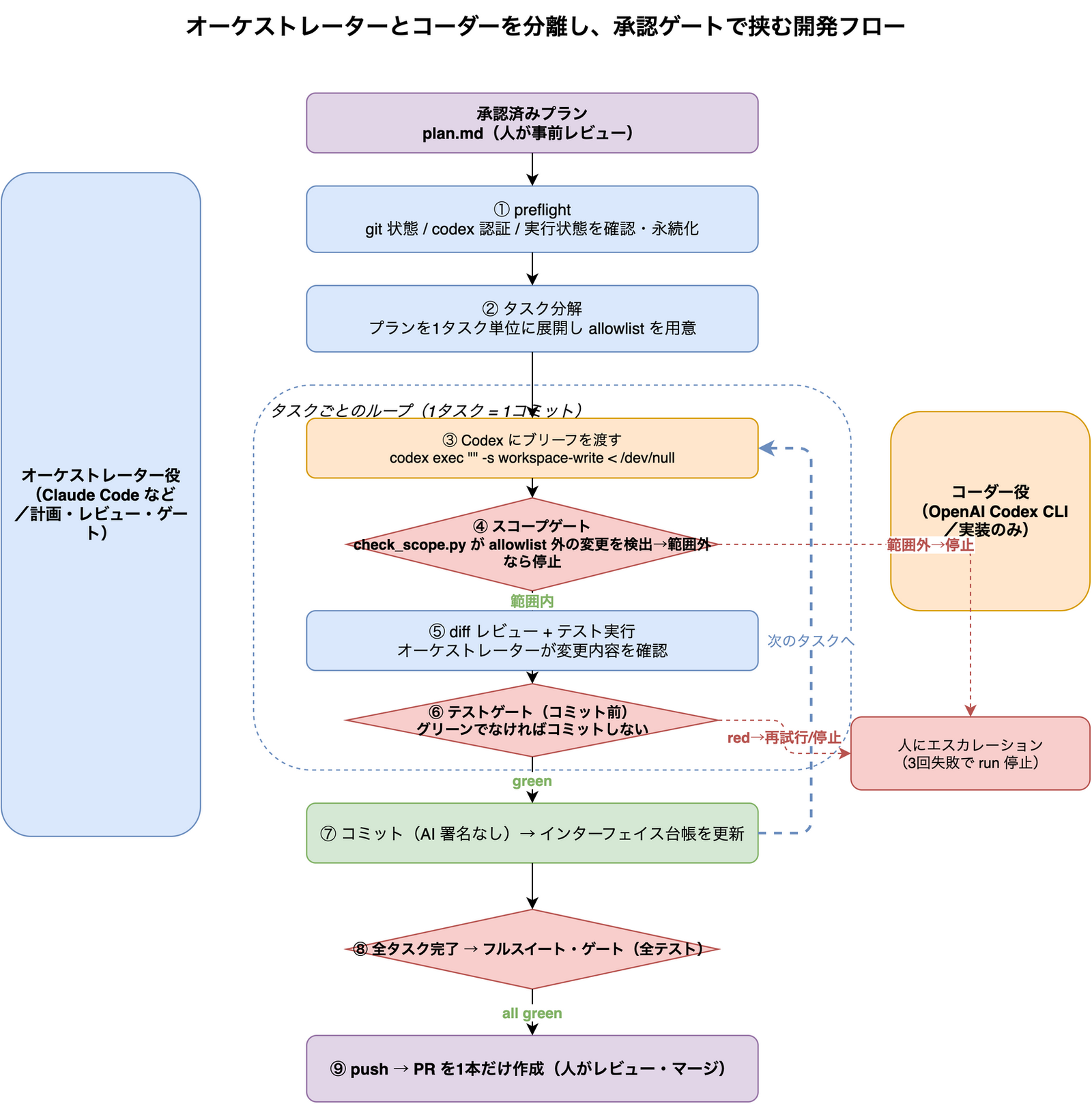 codex-build のオーケストレーター役とコーダー役の分業と、スコープ・テスト・フルスイートの3ゲートを通して1本のPRにまとめる開発フロー図