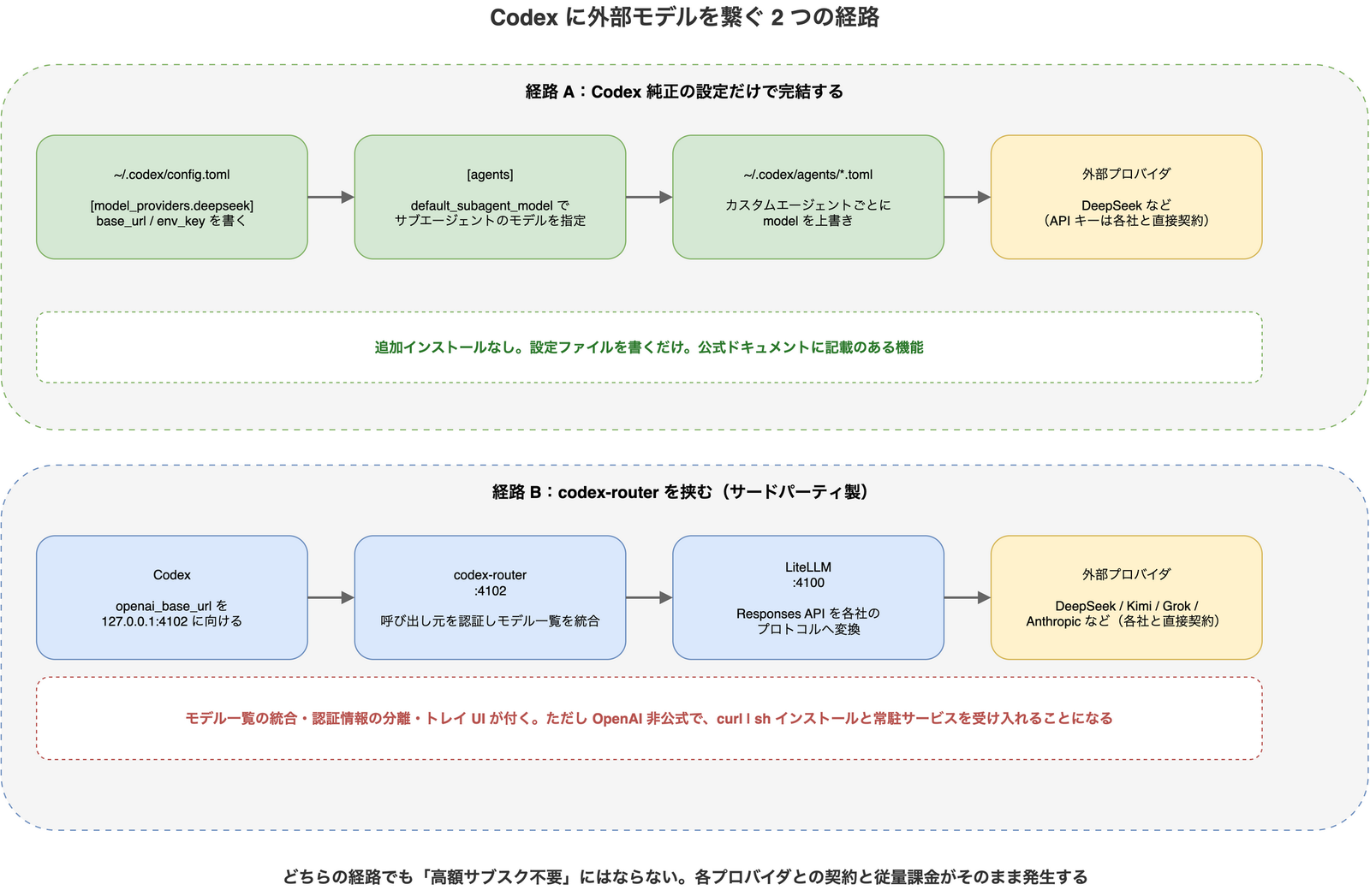 Codex に外部モデルを繋ぐ2つの経路を比較した図。上段は Codex 純正の設定だけで完結する経路で、config.toml のプロバイダ登録、agents セクションでのサブエージェントのモデル指定、カスタムエージェントごとの上書きを経て外部プロバイダに繋がる。下段は codex-router を挟む経路で、Codex から localhost のルーター、LiteLLM を経由して外部プロバイダに繋がる。どちらの経路でも各プロバイダとの契約と従量課金は発生する。