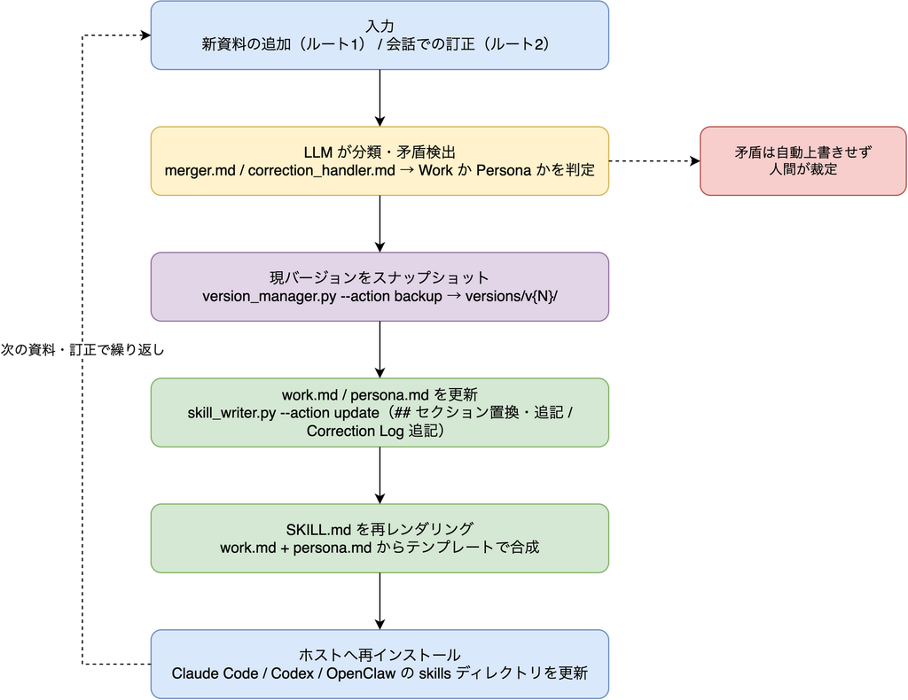 colleague-skill の判断蓄積ループ。新資料や会話訂正を LLM が分類・矛盾検出し、現バージョンをスナップショットした上で work.md / persona.md を更新、SKILL.md を再レンダリングしてホストに再インストールする循環図