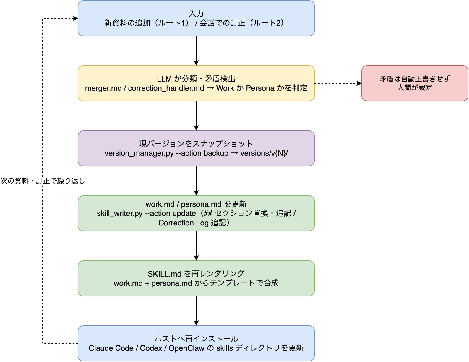 colleague-skill の判断蓄積ループ。新資料や会話訂正を LLM が分類・矛盾検出し、現バージョンをスナップショットした上で work.md / persona.md を更新、SKILL.md を再レンダリングしてホストに再インストールする循環図