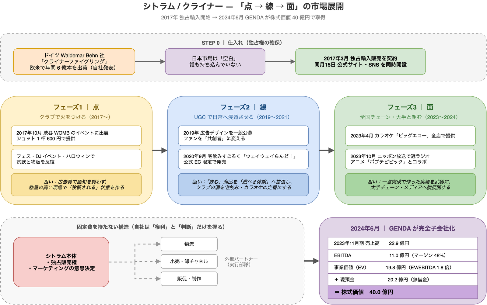 シトラムがクライナーファイグリングを独占輸入し、クラブでの一点突破から UGC 施策、全国チェーン展開へと市場を広げ、2024年6月に GENDA へ株式価値40億円で売却されるまでの全体像を示した図