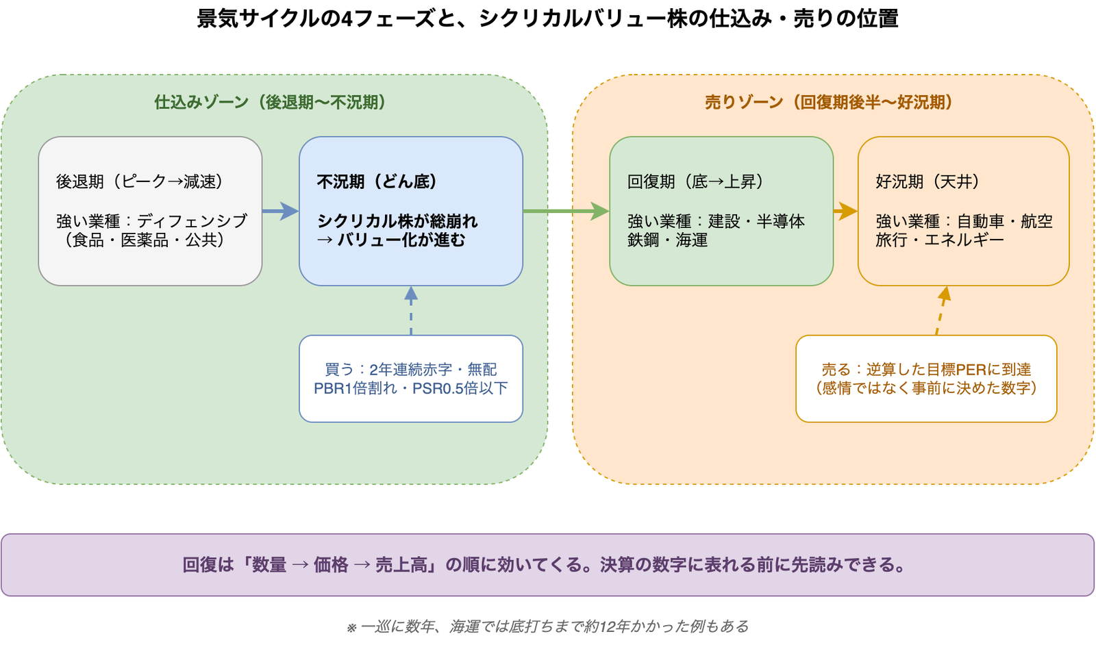 景気サイクルの4フェーズと、シクリカルバリュー株の仕込みゾーン（後退期〜不況期）・売りゾーン（回復期後半〜好況期）の位置関係を示した図