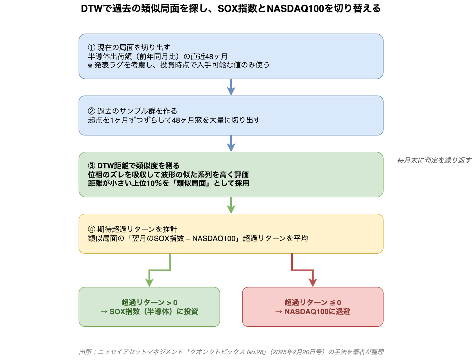 DTWによる類似局面抽出とスイッチング戦略のフロー図。半導体出荷額の直近48ヶ月に似た過去の局面を上位10パーセント抽出し、その翌月の超過リターンの平均でSOX指数とNASDAQ100を切り替える