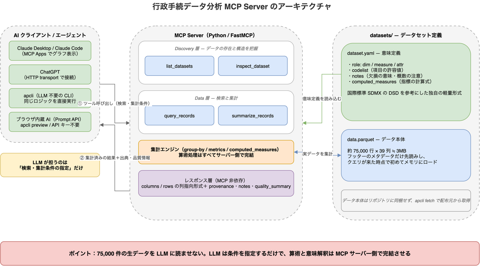 行政手続データ分析 MCP サーバーのアーキテクチャ図。AI クライアントから MCP サーバーの Discovery 層・Data 層の 4 ツールを経て dataset.yaml と Parquet を参照し、算術処理はサーバー側で完結する