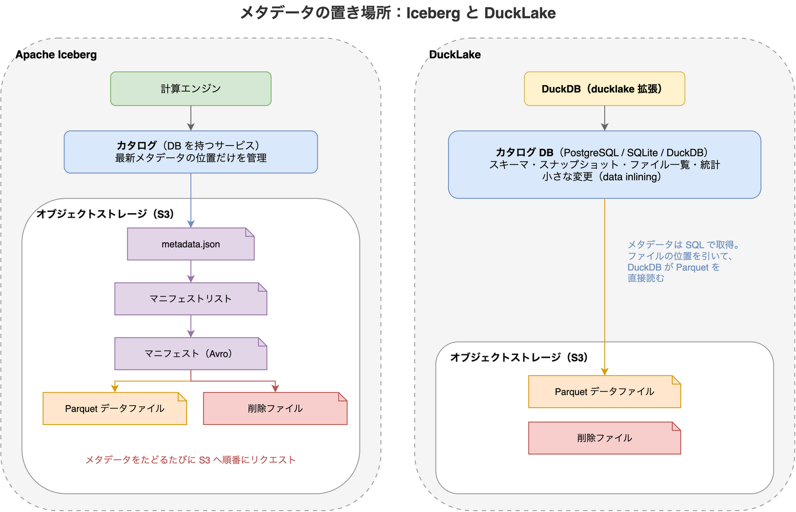 Apache Iceberg と DuckLake のメタデータの置き場所を比べた図。Iceberg では計算エンジンがカタログを参照し、カタログは最新メタデータの位置だけを管理する。その先のメタデータファイル、マニフェストリスト、Avro 形式のマニフェスト、Parquet データファイルと削除ファイルはすべて S3 上にあり、メタデータをたどるたびに S3 へ順番にリクエストが発生する。DuckLake では DuckDB の ducklake 拡張がカタログ DB（PostgreSQL、SQLite、DuckDB）を参照し、スキーマ、スナップショット、ファイル一覧、統計、小さな変更をすべてそこで管理する。DuckDB はカタログ DB でファイルの位置を引き、S3 上の Parquet データファイルと削除ファイルを直接読む