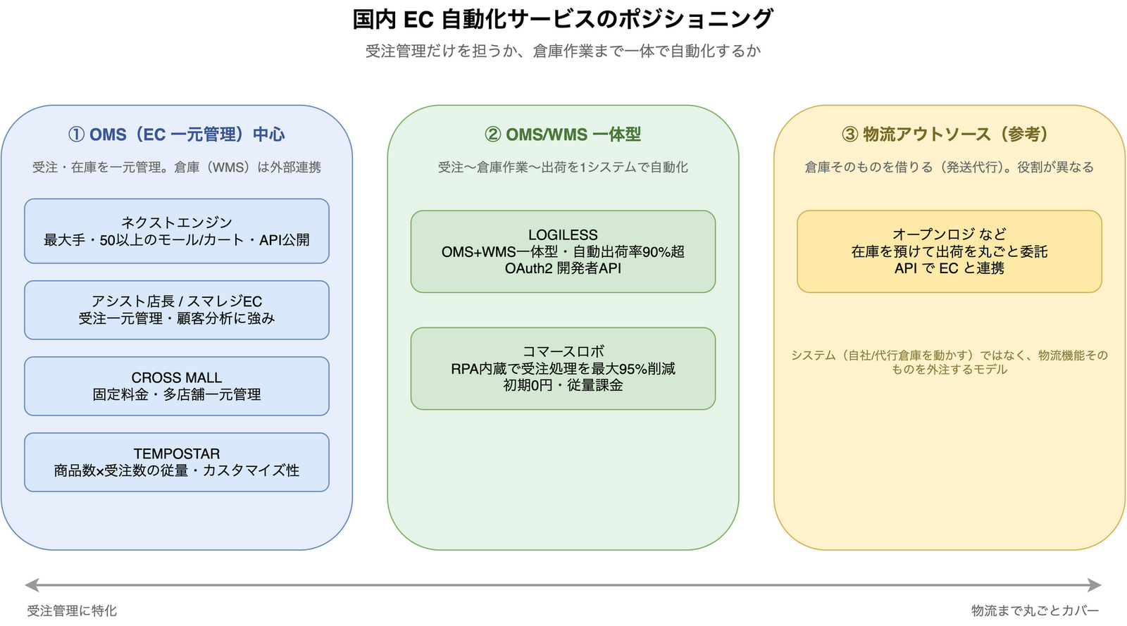 国内EC自動化サービスのポジショニング図。左からOMS一元管理中心（ネクストエンジン、アシスト店長、CROSS MALL、TEMPOSTAR）、中央にOMS/WMS一体型（LOGILESS、コマースロボ）、右に参考として物流アウトソース（オープンロジ）を配置し、受注管理特化から物流まで丸ごとカバーへのスペクトラムで示している