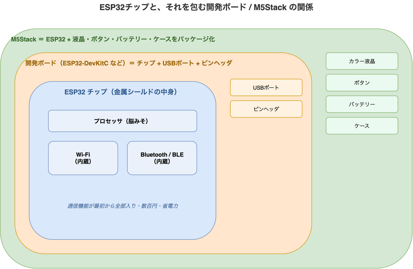 ESP32チップを一番内側に置き、その外側を開発ボード（USBポートとピンヘッダを追加）、さらに外側をM5Stack（カラー液晶・ボタン・バッテリー・ケースを追加）が包む入れ子構造の図。ESP32チップの中にはプロセッサとWi-Fi・Bluetoothが内蔵されていることを示している