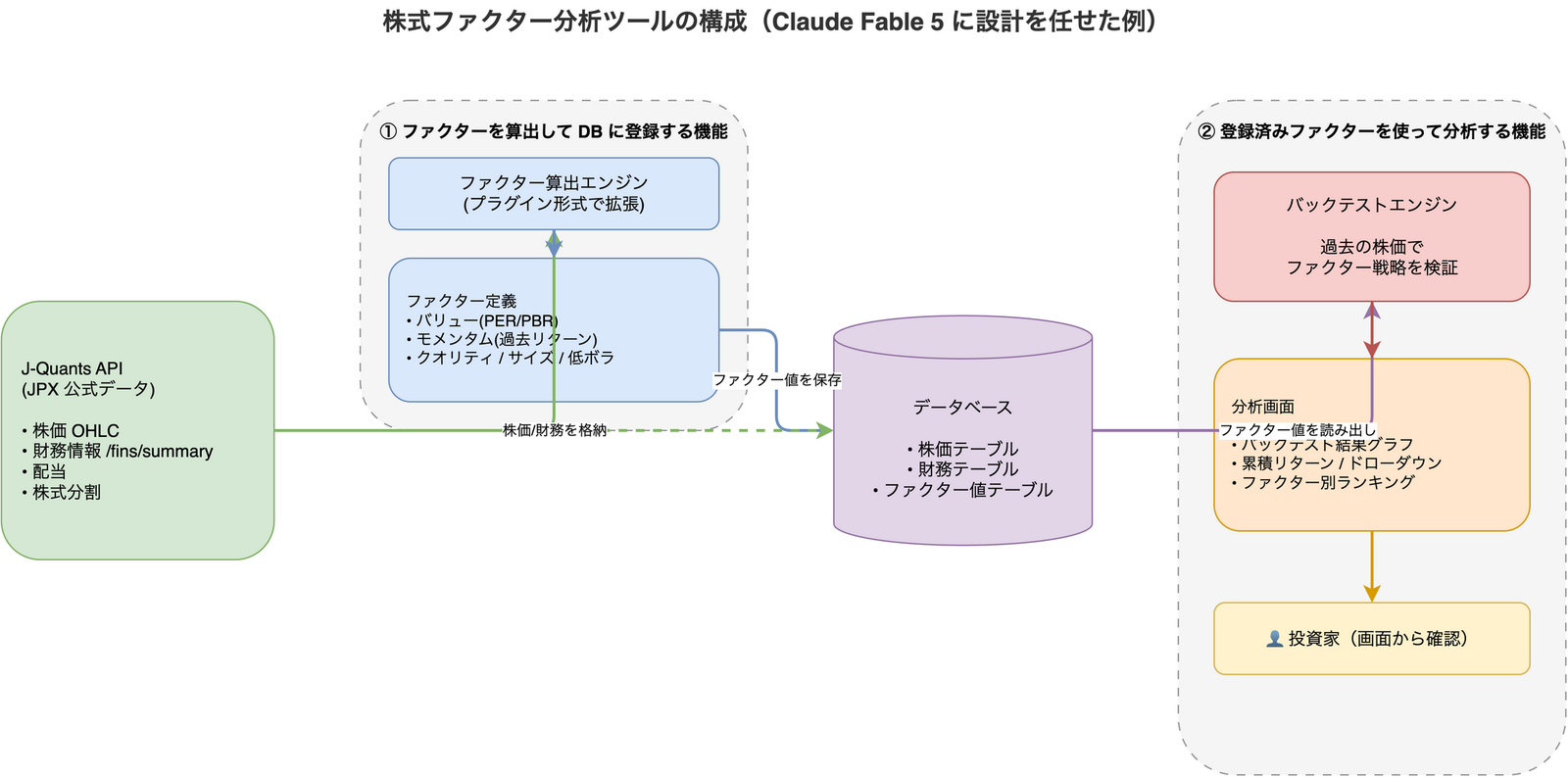 J-Quants API を起点に、ファクター算出・登録機能と、登録済みファクターを使った分析・バックテスト機能の 2 つに分かれた株式ファクター分析ツールの構成図。左に J-Quants API、中央にファクター算出エンジンとデータベース、右にバックテストエンジンと分析画面が配置されている