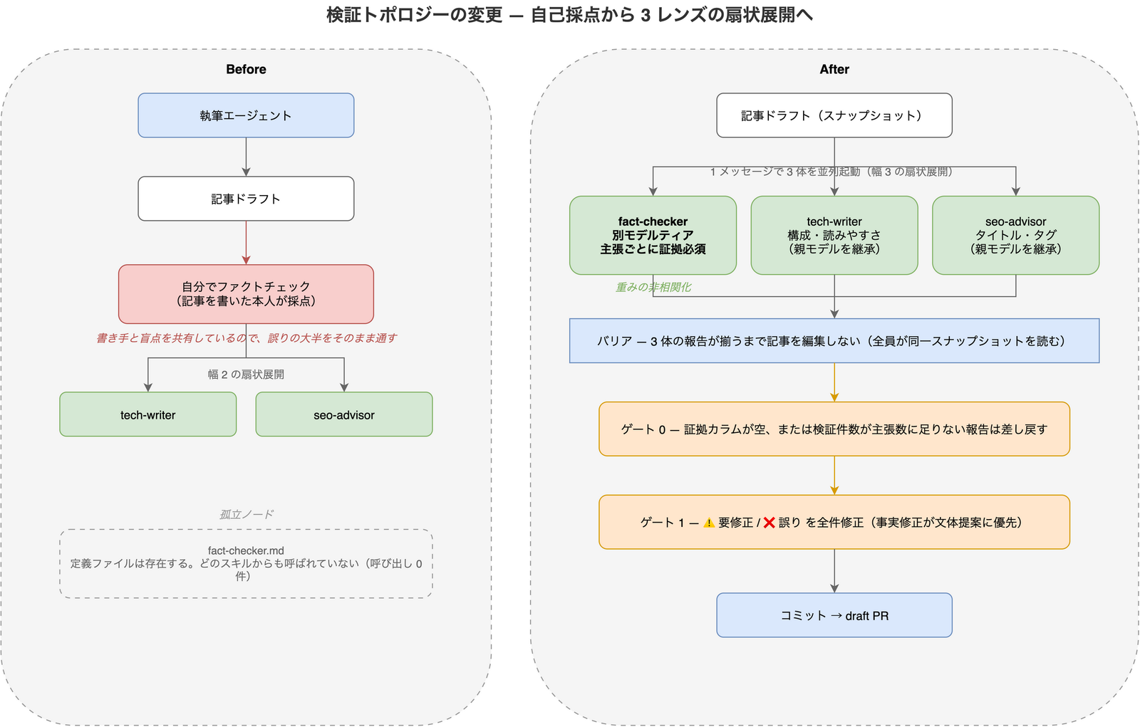 検証トポロジーの Before / After 比較図。Before では執筆エージェントが自分の記事を自分でファクトチェックし、fact-checker.md は呼び出しの無い孤立ノードとして点線で浮いている。After では記事ドラフトから 3 体が並列に展開され、バリアで合流したあと 2 つのゲートを通ってコミットに至る