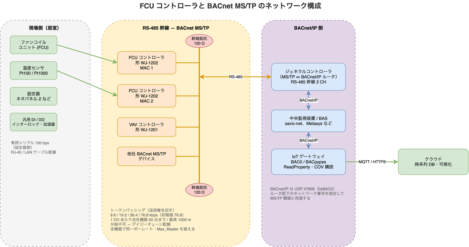 FCUコントローラとBACnet MS/TPのネットワーク構成図。左の現場側にはファンコイルユニット、Pt100/Pt1000温度センサ、ネオパネル2などの設定器、汎用DI/DOが並び、それぞれFCUコントローラ形WJ-1202に接続される。中央のRS-485幹線ではFCUコントローラ2台、VAVコントローラ形WJ-1201、他社BACnet MS/TPデバイスが1本のデイジーチェーンにぶら下がり、幹線の両端に120Ωの終端抵抗が付く。右のBACnet/IP側では、MS/TPとBACnet/IPを橋渡しするジェネラルコントローラを介して、中央監視装置とIoTゲートウェイ（BAC0/BACpypes）がつながり、そこからMQTT/HTTPSでクラウドの時系列DBへ値が流れる