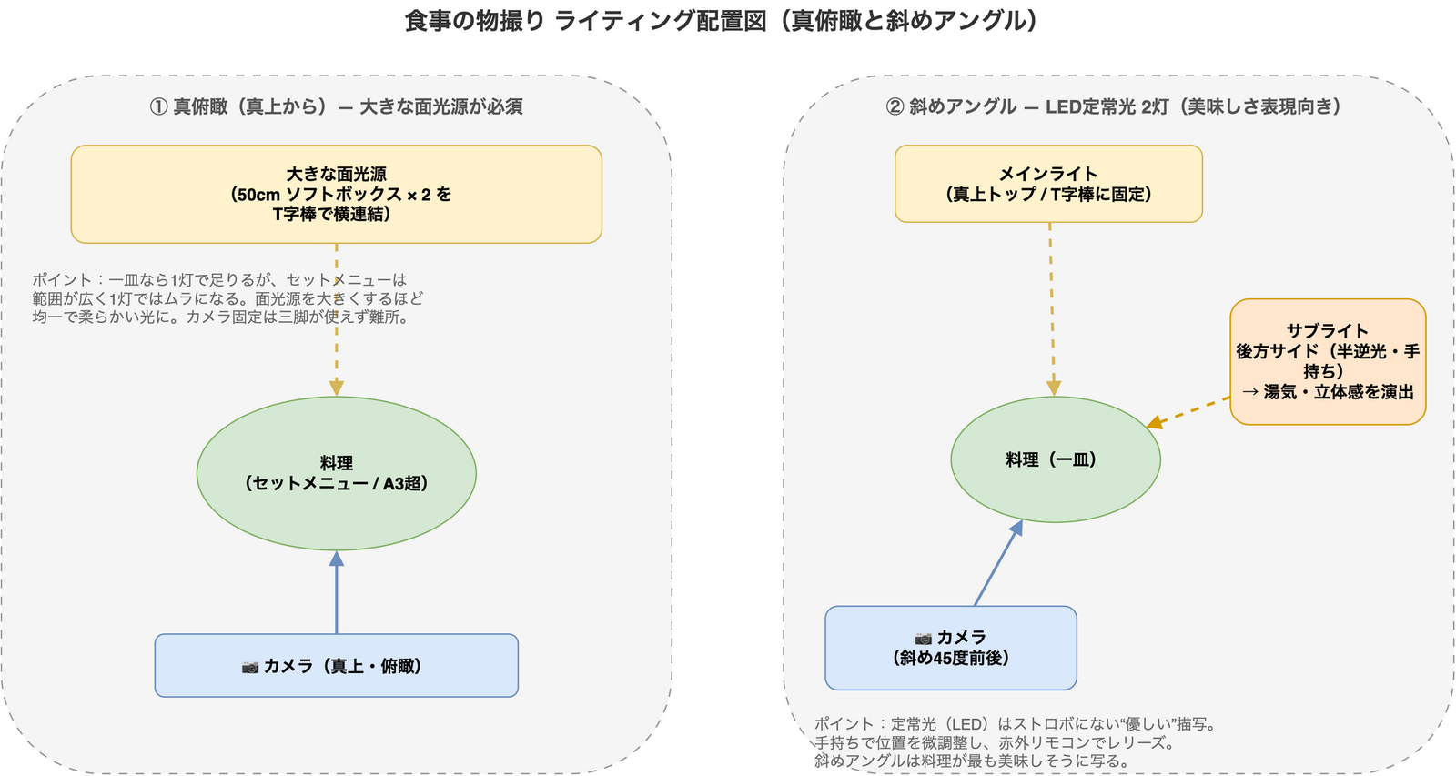 食事の物撮りにおけるライティング配置図。左は真俯瞰撮影で大きな面光源をソフトボックス2連で作り、右は斜めアングルでLED定常光を真上のメインと後方サイドのサブの2灯で当てる構成を示している