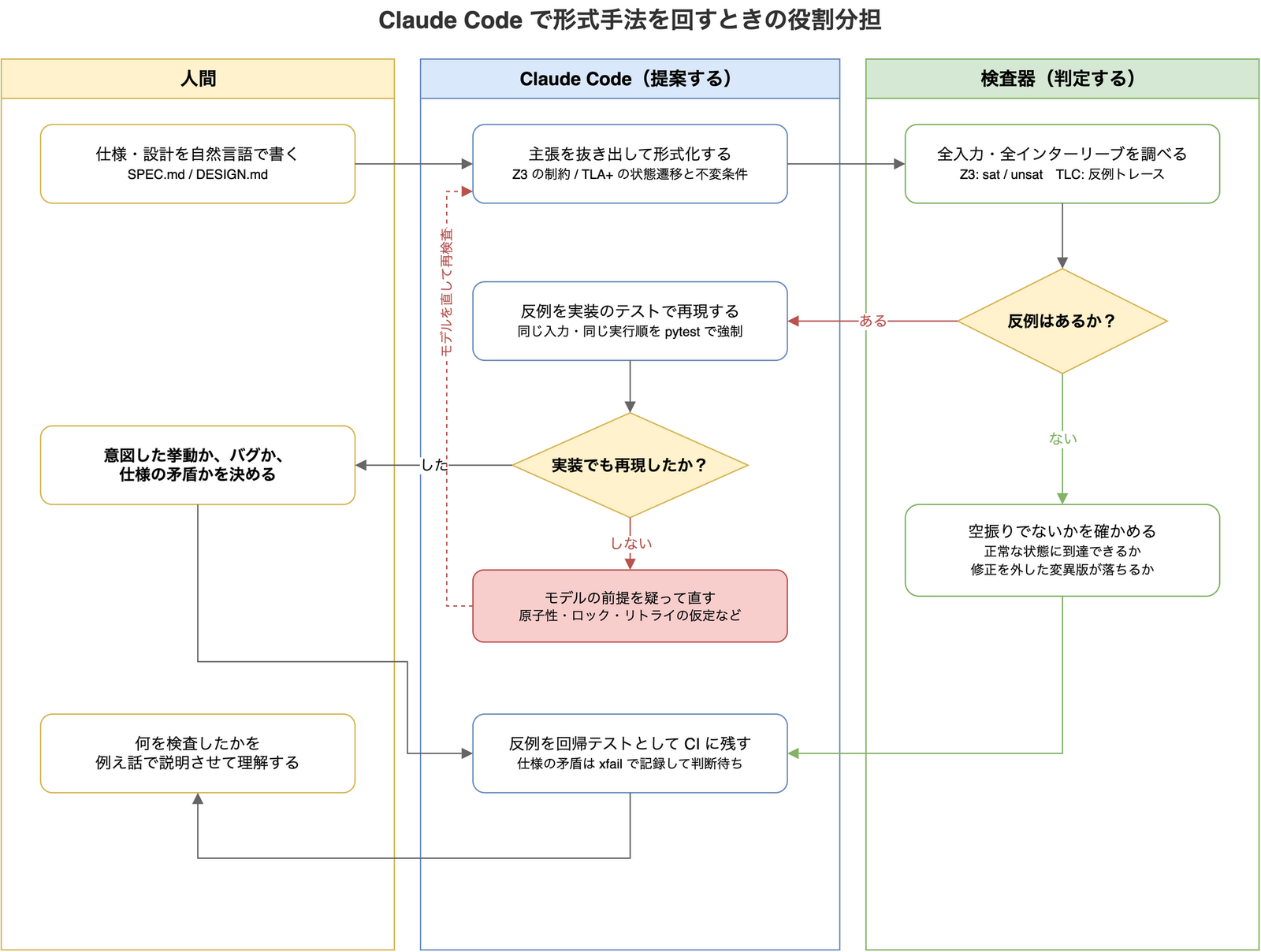 Claude Code で形式手法を回すときの役割分担を示すフロー図。人間が自然言語で仕様を書き、Claude Code が主張を抜き出して Z3 や TLA+ で形式化し、検査器が全入力と全実行順を調べる。反例が出たら Claude Code が実装のテストで再現させ、再現すれば人間が意図した挙動かバグか仕様の矛盾かを決めて回帰テストとして残す。再現しなければモデルの前提を直して再検査する。反例が出なければ、正常な状態に到達できるか、修正を外した変異版が落ちるかを確かめて空振りでないことを確認する