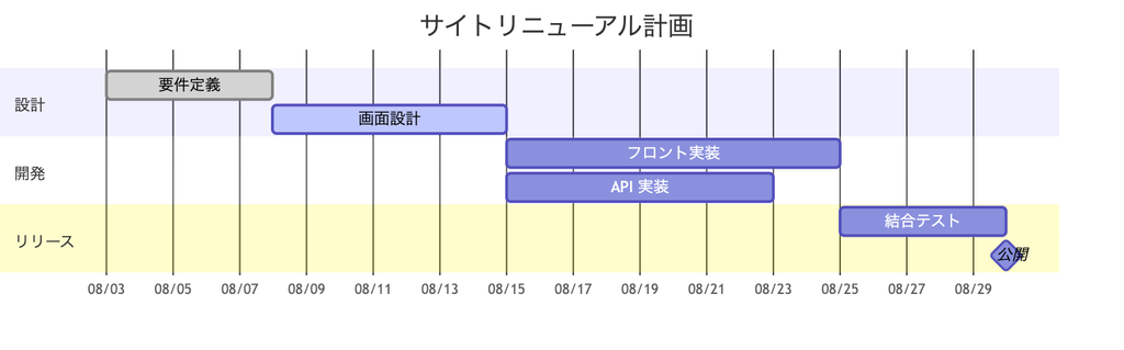 Mermaid で描いたサイトリニューアル計画のガントチャート。設計・開発・リリースの 3 セクションに分かれ、要件定義から結合テストまでのバーと公開のマイルストーンが日付軸上に並んでいる