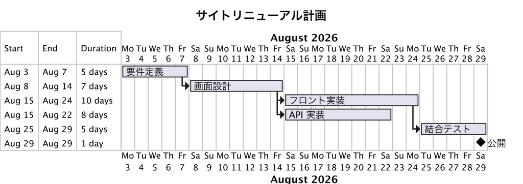 PlantUML で描いた同じ計画のガントチャート。左に開始日・終了日・期間の表があり、右の日付軸上のバーが依存関係の矢印でつながっている