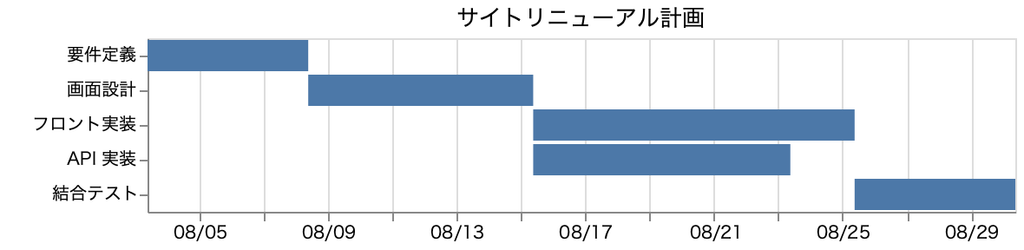 Vega-Lite で描いた同じ計画の横棒グラフ形式のガントチャート。縦軸にタスク名、横軸に 8 月の日付が並んでいる