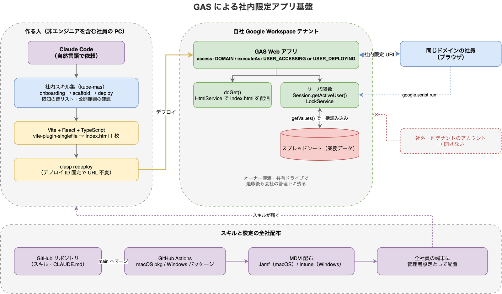 作る人の PC 上で Claude Code と社内スキルを使って Vite でビルドした単一 HTML を clasp で GAS Web アプリにデプロイし、同じドメインの社員だけがブラウザから利用してスプレッドシートのデータを読み書きする構成と、スキルを GitHub Actions と MDM で全社端末に配布する流れを示した図