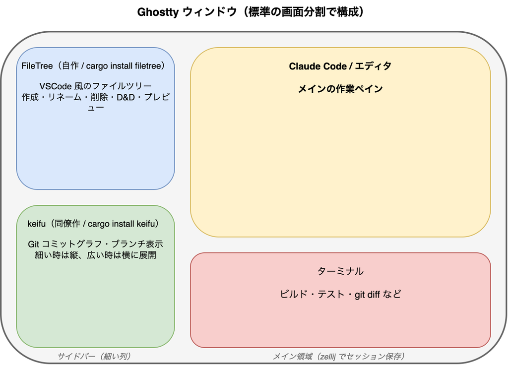 Ghostty の画面分割で VSCode 風レイアウトを再現する構成図。左の細いサイドバー列に上から FileTree（ファイルツリー）と keifu（Git 表示）を縦に並べ、右の広いメイン領域に Claude Code/エディタとターミナルを上下に配置している。メイン領域は zellij でセッション保存する。