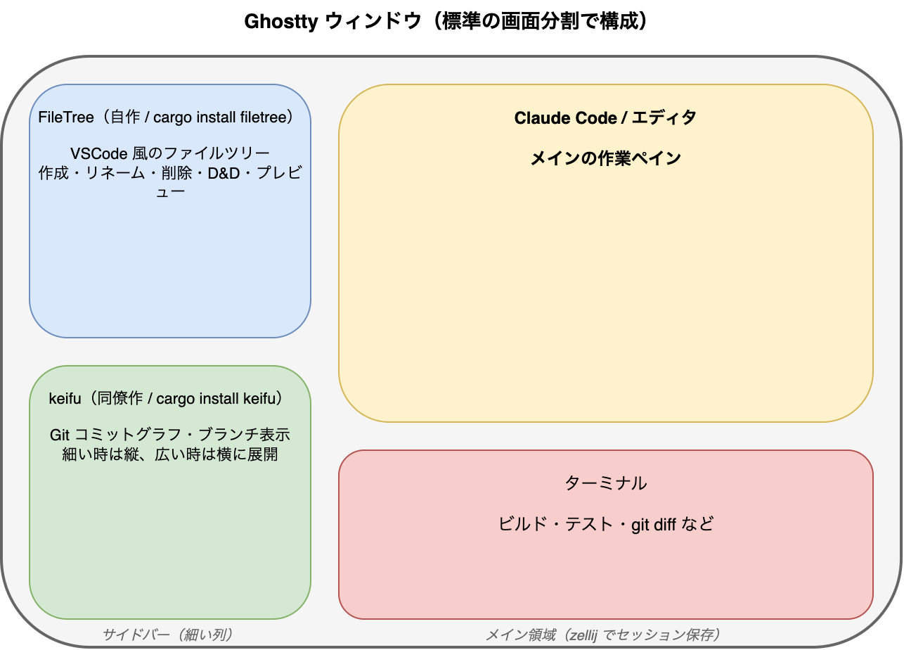 Ghostty の画面分割で VSCode 風レイアウトを再現する構成図。左の細いサイドバー列に上から FileTree（ファイルツリー）と keifu（Git 表示）を縦に並べ、右の広いメイン領域に Claude Code/エディタとターミナルを上下に配置している。メイン領域は zellij でセッション保存する。