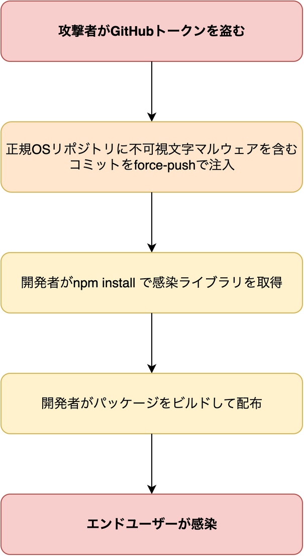GlassWormサプライチェーン攻撃のフロー:GitHubトークン窃取から不可視文字注入、npm経由の開発者感染、エンドユーザーへの伝播まで
