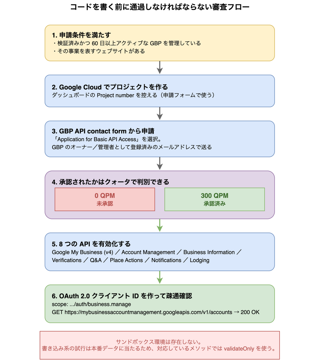 Google ビジネスプロフィール API を使い始めるまでの6ステップのフロー図。申請条件の確認、Cloud プロジェクト作成、申請フォーム送信、クォータ0または300QPMによる承認判定、8つのAPIの有効化、OAuthクライアントIDでの疎通確認までを順に示している