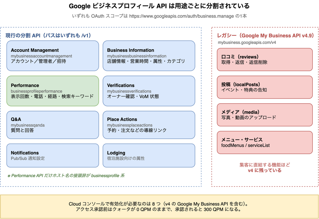 Google ビジネスプロフィール API の構成図。左側に Account Management、Business Information、Performance、Verifications、Q&A、Place Actions、Notifications、Lodging という現行の分割APIが並び、右側にレガシーの Google My Business API v4.9 が口コミ・投稿・メディア・メニューを抱えている様子を示している