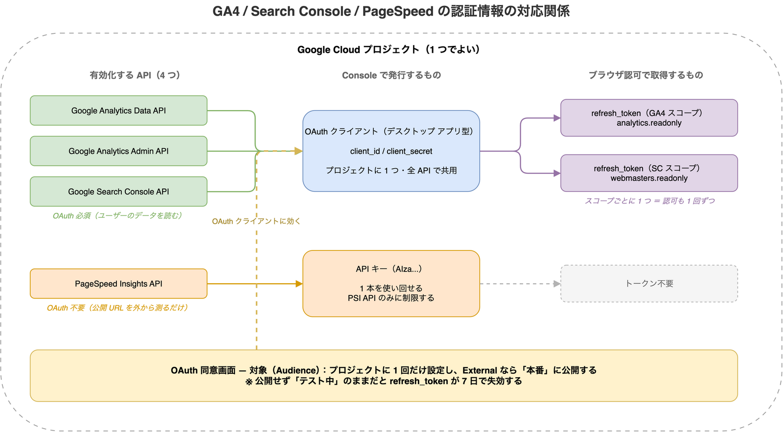 GA4 / Search Console / PageSpeed Insights の認証情報の対応関係を示した図
