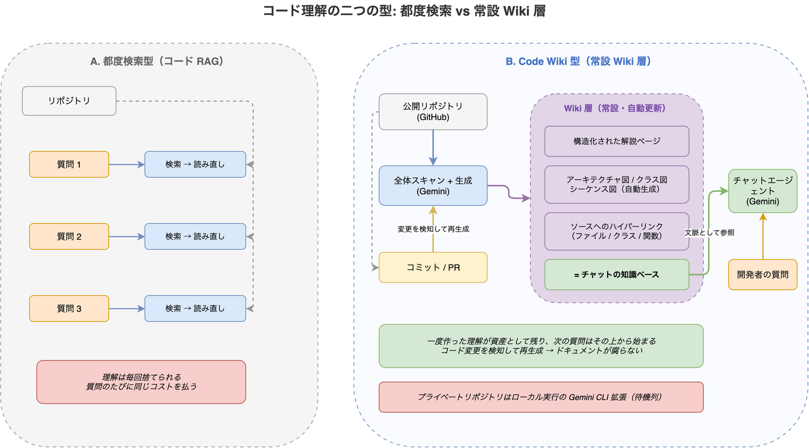 コード理解の二つの型の比較図。左は質問のたびに検索し直すコード RAG、右は Gemini が全体スキャンして常設 Wiki 層を作り、それをチャットの知識ベースにする Code Wiki 型