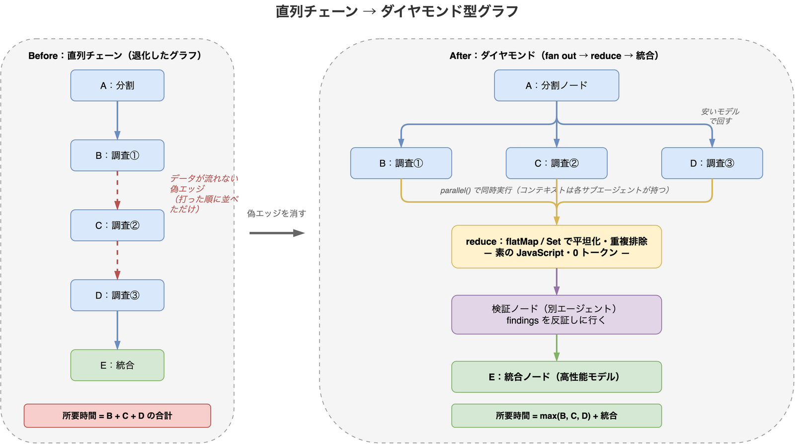 直列チェーンの偽エッジを切ってダイヤモンド型グラフに変換する比較図。左側は A から B、C、D を経て E に至る一直線のチェーン。B から C、C から D への矢印は「データが流れない偽エッジ」として赤い破線で示されている。右側は同じ仕事をダイヤモンド型に組み直した形。分割ノード A から調査ノード B、C、D が同時に開き、素の JavaScript による reduce ノードが平坦化と重複排除を担う。その後、別エージェントの検証ノードを経て統合ノードに収束する。