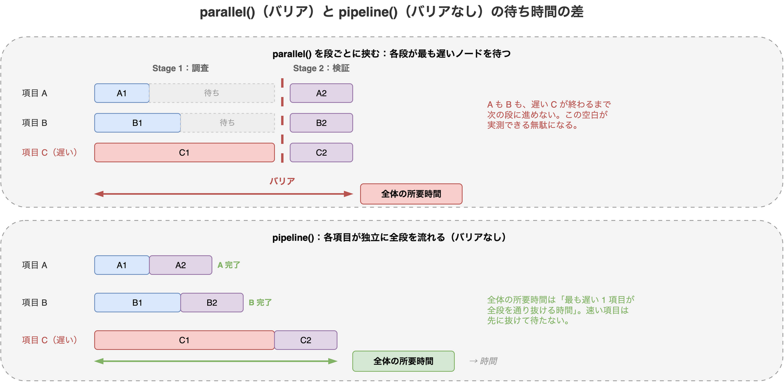parallel() と pipeline() の待ち時間の差を時間軸のバーチャートで比較した図。上段は parallel() を段ごとに挟んだ場合。項目 A と B は Stage 1 を早く終えても、赤い破線のバリアの手前で「待ち」が発生する。遅い項目 C が終わるまで Stage 2 に進めない。下段は pipeline() の場合。項目 A と B は Stage 1 の直後に自分の Stage 2 へ進み、先に完了している。