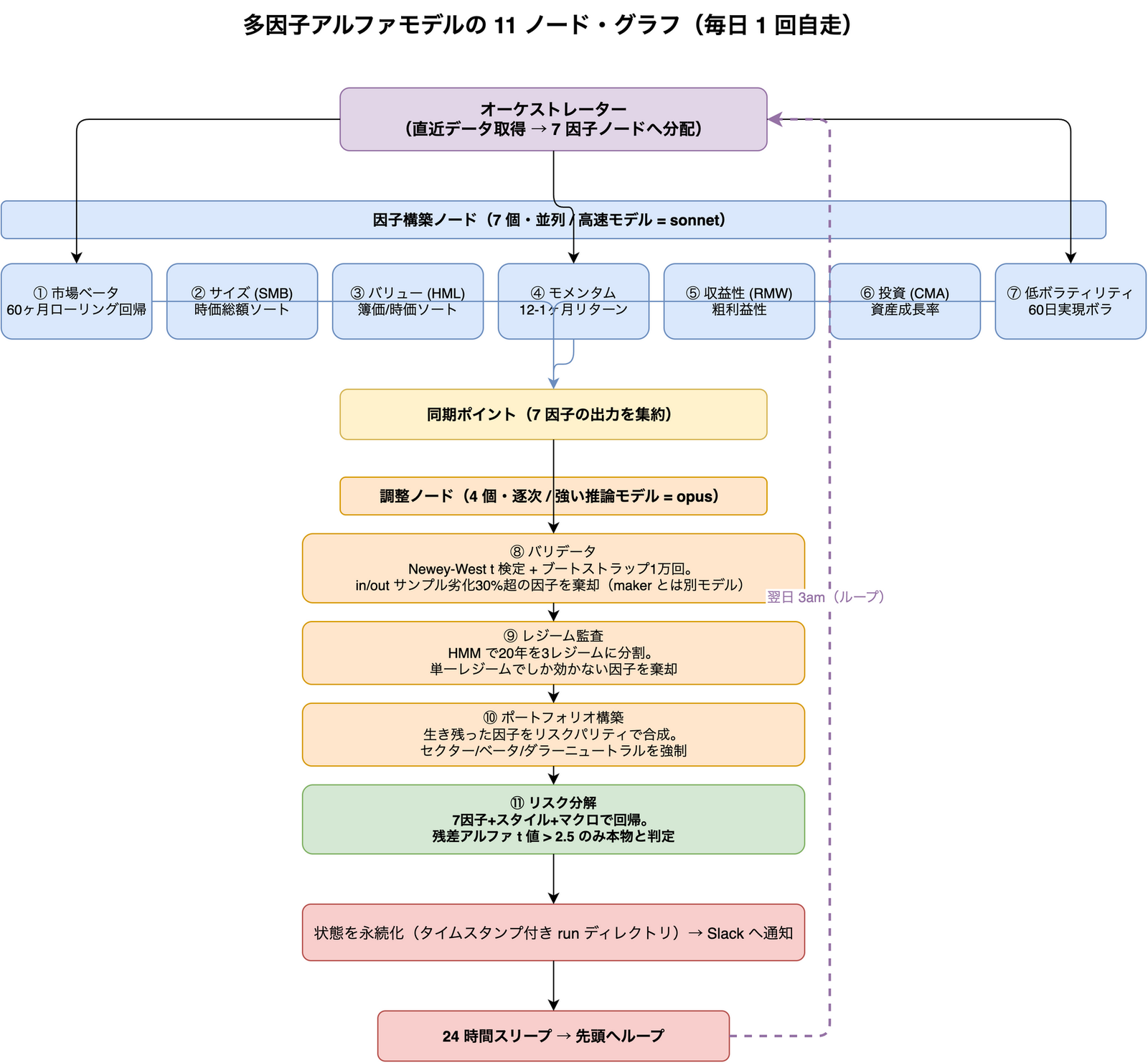 多因子アルファモデルを11ノードのグラフで表した図。オーケストレーターが直近データを7つの因子構築ノードに並列で分配し、同期ポイントで集約したのち、バリデータ・レジーム監査・ポートフォリオ構築・リスク分解の4つの調整ノードを逐次実行し、状態を永続化してSlackに通知し、24時間スリープして先頭にループする