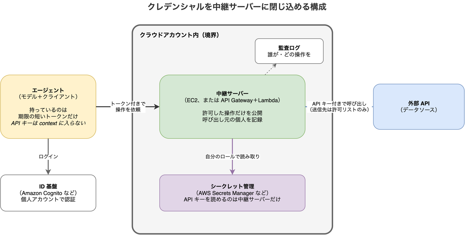 エージェントは ID 基盤に個人アカウントでログインして期限の短いトークンだけを持ち、クラウドアカウント内の中継サーバーにトークン付きで操作を依頼する。中継サーバーは自分のロールでシークレット管理から API キーを読み取り、許可リストにある外部 API だけを呼び出し、呼び出し元の個人を監査ログに記録する。API キーは中継サーバーから外部 API への呼び出しにだけ使われ、エージェントの context には入らない構成図