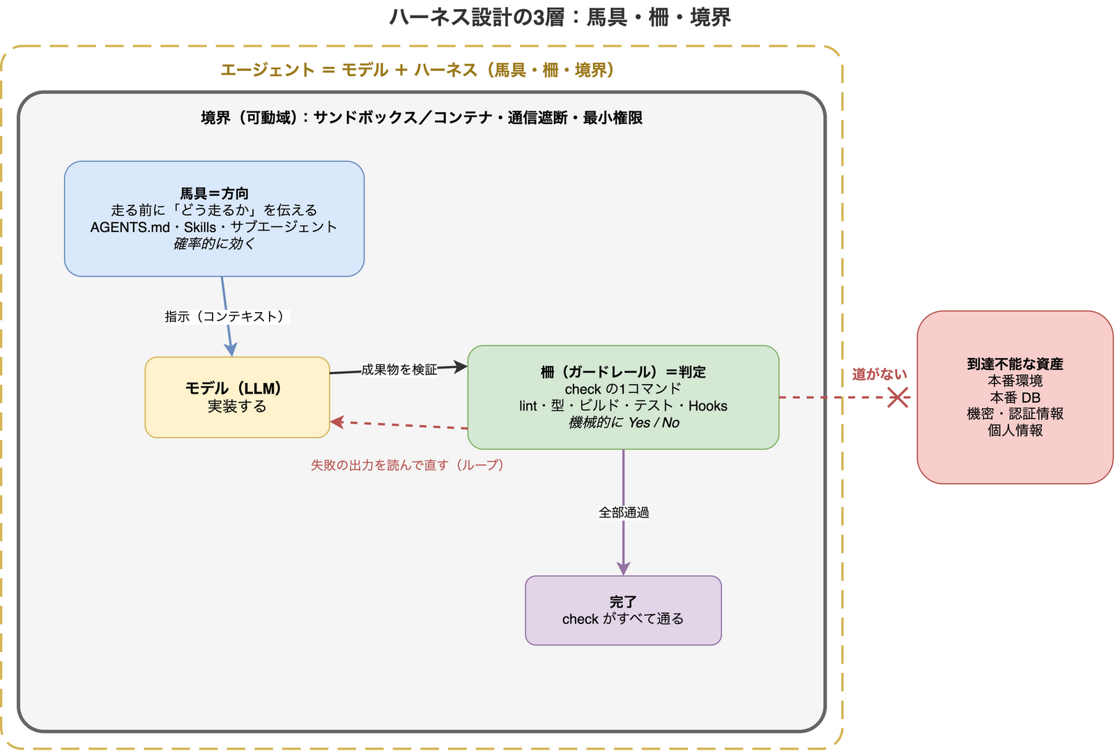 エージェントをモデルとハーネス(馬具・柵・境界)の組として外枠で囲み、境界(サンドボックス・通信遮断・最小権限)の内側で、馬具がモデルに方向を与え、モデルの成果物を柵が判定し、失敗すればモデルが直してループし、check がすべて通れば完了になる様子と、境界の外にある本番環境・本番 DB・機密情報・個人情報には道がないことを示した図