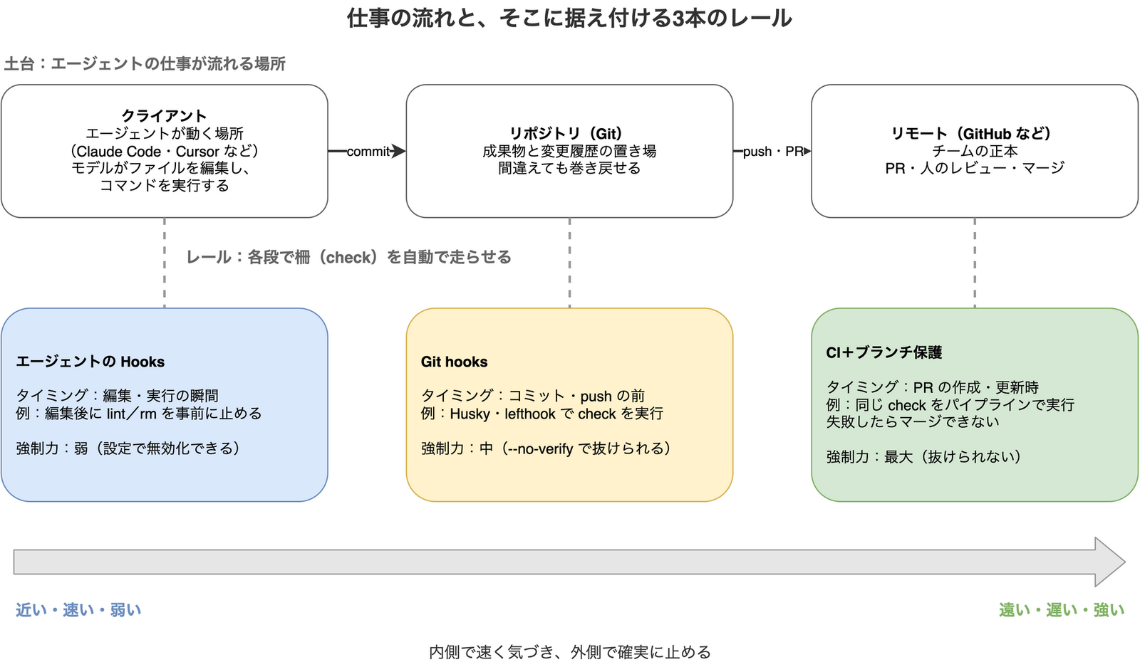 上段にクライアント・リポジトリ・リモートという仕事の流れを commit と push・PR の矢印でつなぎ、下段にそれぞれへ据え付けるエージェントの Hooks、Git hooks、CI とブランチ保護の3本のレールを並べ、内側ほど近くて速いが強制力が弱く、外側ほど遠くて遅いが強制力が強いことを示した図