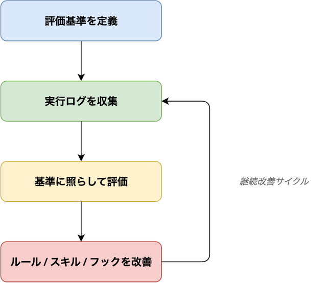 評価基準の定義・実行ログ収集・評価・ルール改善が継続的に循環するハーネスエンジニアリングの改善サイクル図