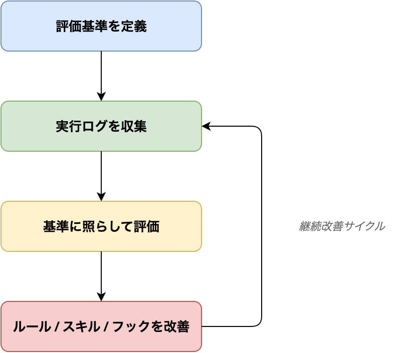 評価基準の定義・実行ログ収集・評価・ルール改善が継続的に循環するハーネスエンジニアリングの改善サイクル図