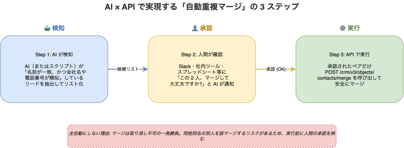 AI が重複候補を検知してリスト化し、Slack 等で人間に確認を求め、承認されたペアだけ HubSpot API でマージを実行する 3 ステップのフロー図。全自動にしない理由としてマージが取り消し不可である点を注記