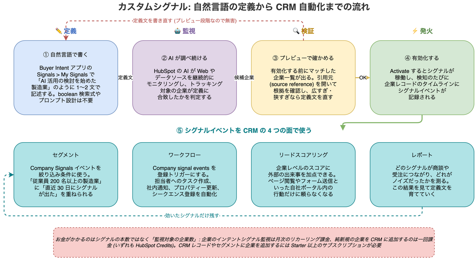 カスタムシグナルの処理の流れ。自然言語で定義を書き、AI が Web を継続監視し、プレビューで引用元を確認してから有効化すると、シグナルイベントがセグメント・ワークフロー・リードスコアリング・レポートの 4 つの面で使えるようになることを示した図