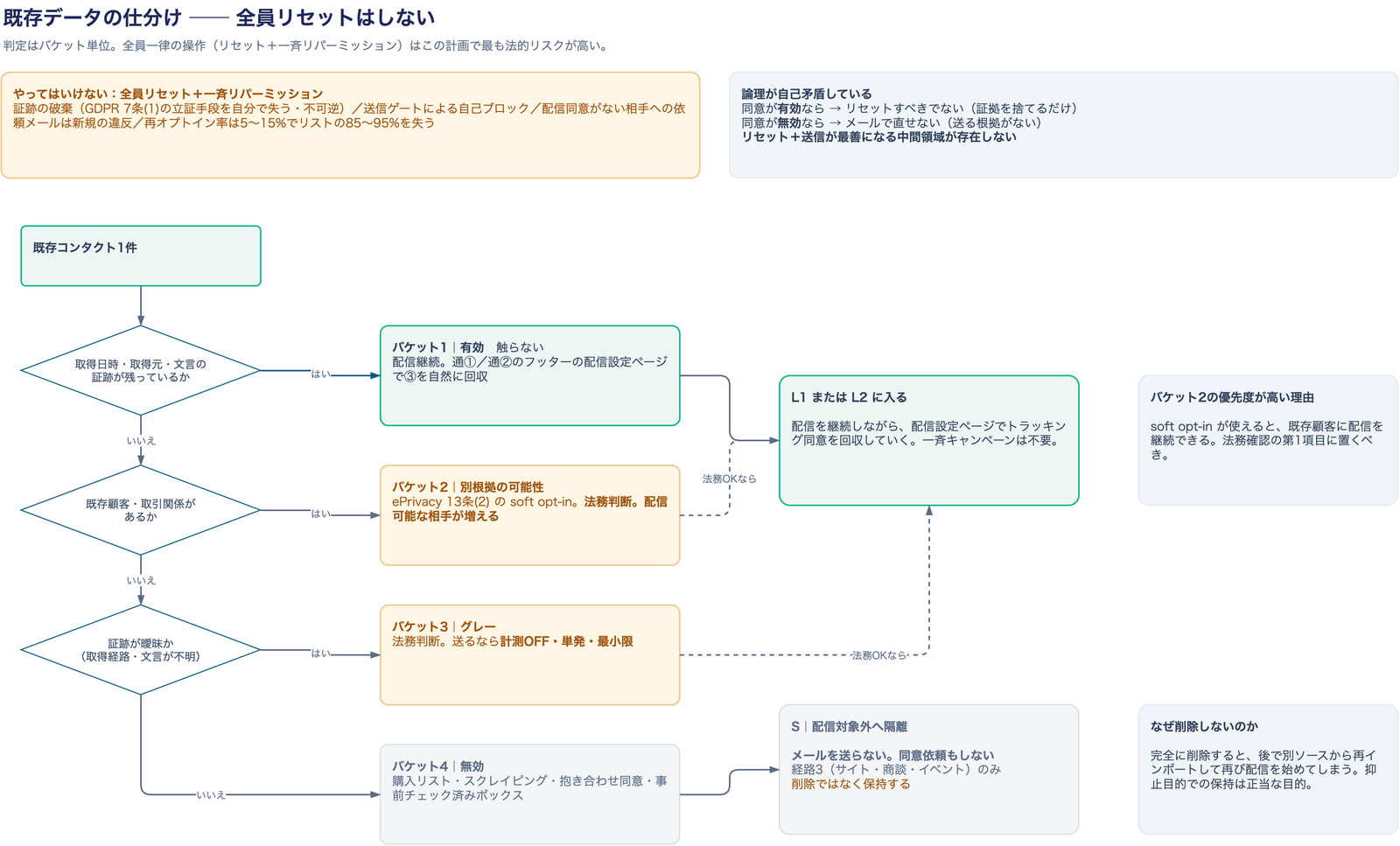 既存コンタクトを同意の証跡の質で4つのバケットに仕分けるフローチャート。取得日時・取得元・文言の証跡が残っていればバケット1（有効・触らない）、既存顧客や取引関係があればバケット2（soft opt-inの可能性・法務判断）、証跡が曖昧ならバケット3（グレー・法務判断）、購入リストやスクレイピングならバケット4（無効・抑止リストへ隔離）へ分岐する。全員リセット＋一斉リパーミッションは行わないことを明示している