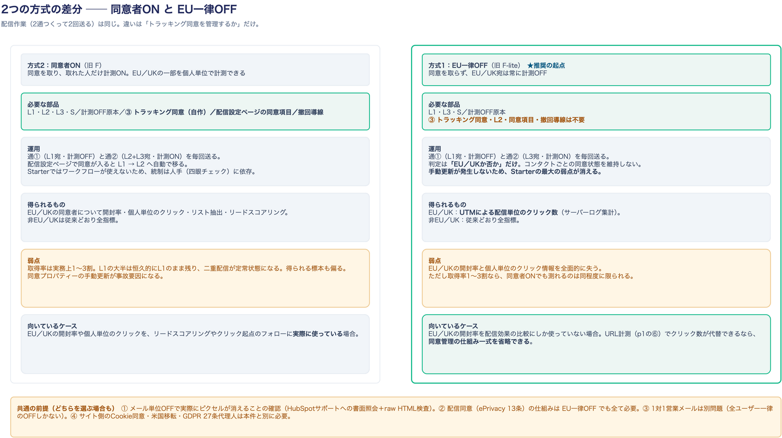 同意者ON方式とEU一律OFF方式を左右に並べて比較した図。同意者ONは同意を取り取れた人だけ計測ONにする方式で、トラッキング同意プロパティーと同意済リストL2・撤回導線が必要になり、取得率が1〜3割にとどまり手動更新が事故要因になるという弱点がある。EU一律OFFは同意を取らずEU／UK宛は常に計測OFFとする方式で、判定がEU／UKか否かだけになり手動更新が発生しない代わりにEU／UKの開封率と個人単位のクリックを全面的に失う