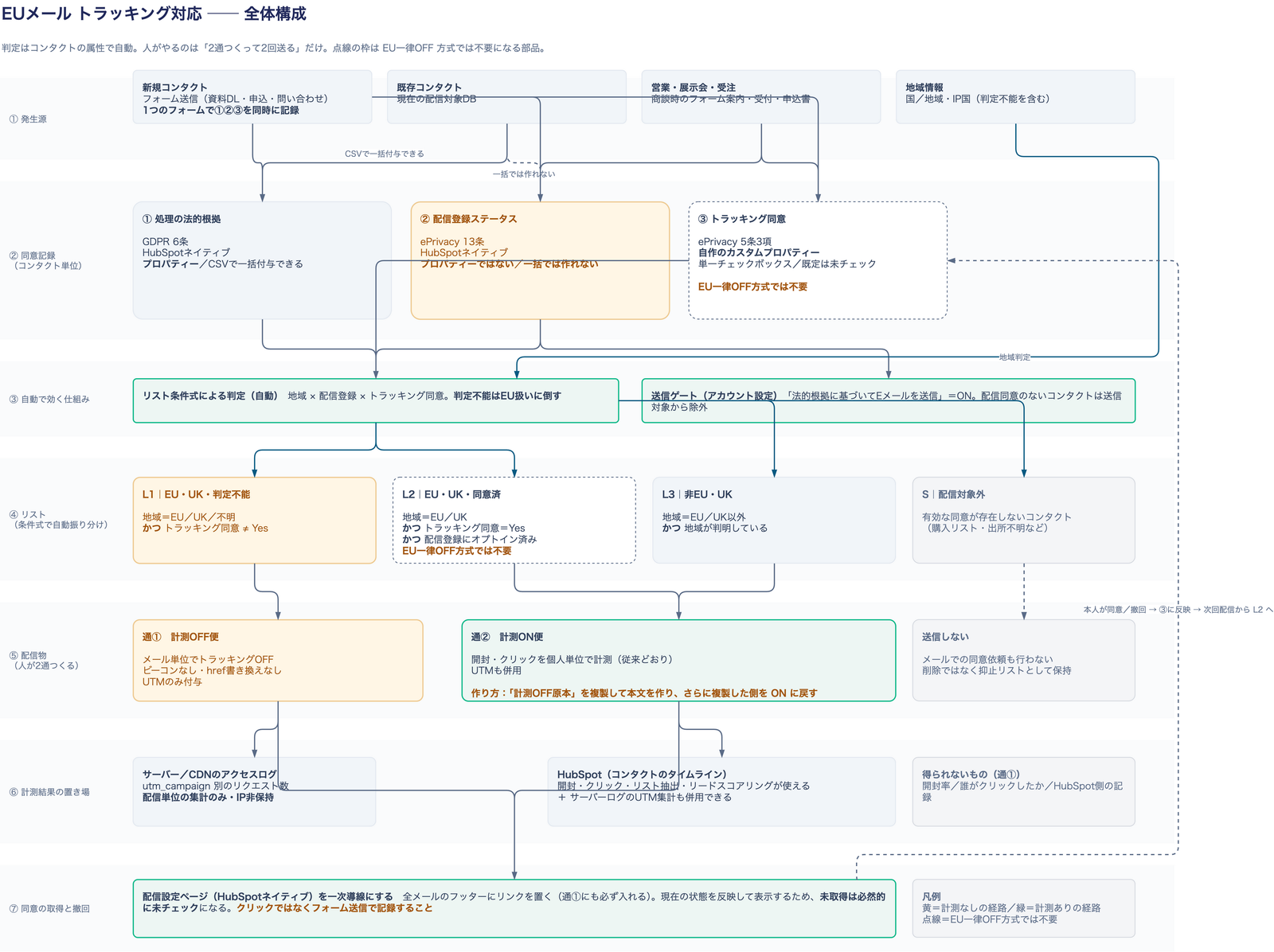 HubSpotでEUメールトラッキングに対応する全体構成図。発生源・同意記録・自動で効く仕組み・リスト・配信物・計測結果の置き場・同意の取得と撤回という7つの層に分けて、フォーム送信や既存コンタクトから始まり、処理の法的根拠・配信登録ステータス・トラッキング同意の3つの記録を経て、L1からL3および抑止リストSへ自動で振り分けられ、計測OFF便と計測ON便の2通に分かれる流れを示している