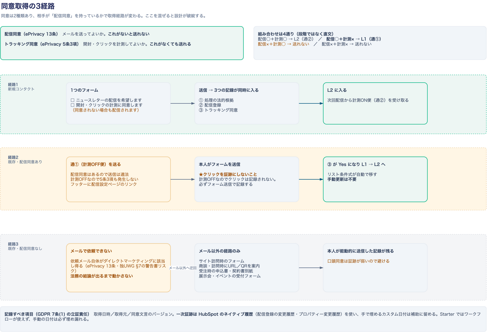 トラッキング同意の取得経路を3つに分けた図。新規コンタクトは1つのフォームで配信同意とトラッキング同意を同時に記録する経路1、既存で配信同意ありのコンタクトには計測OFF便を送りフッターの配信設定ページからフォーム送信で同意を回収する経路2、既存で配信同意なしのコンタクトにはメールで依頼できずサイト訪問や商談・展示会などメール以外の経路のみを使う経路3を示している