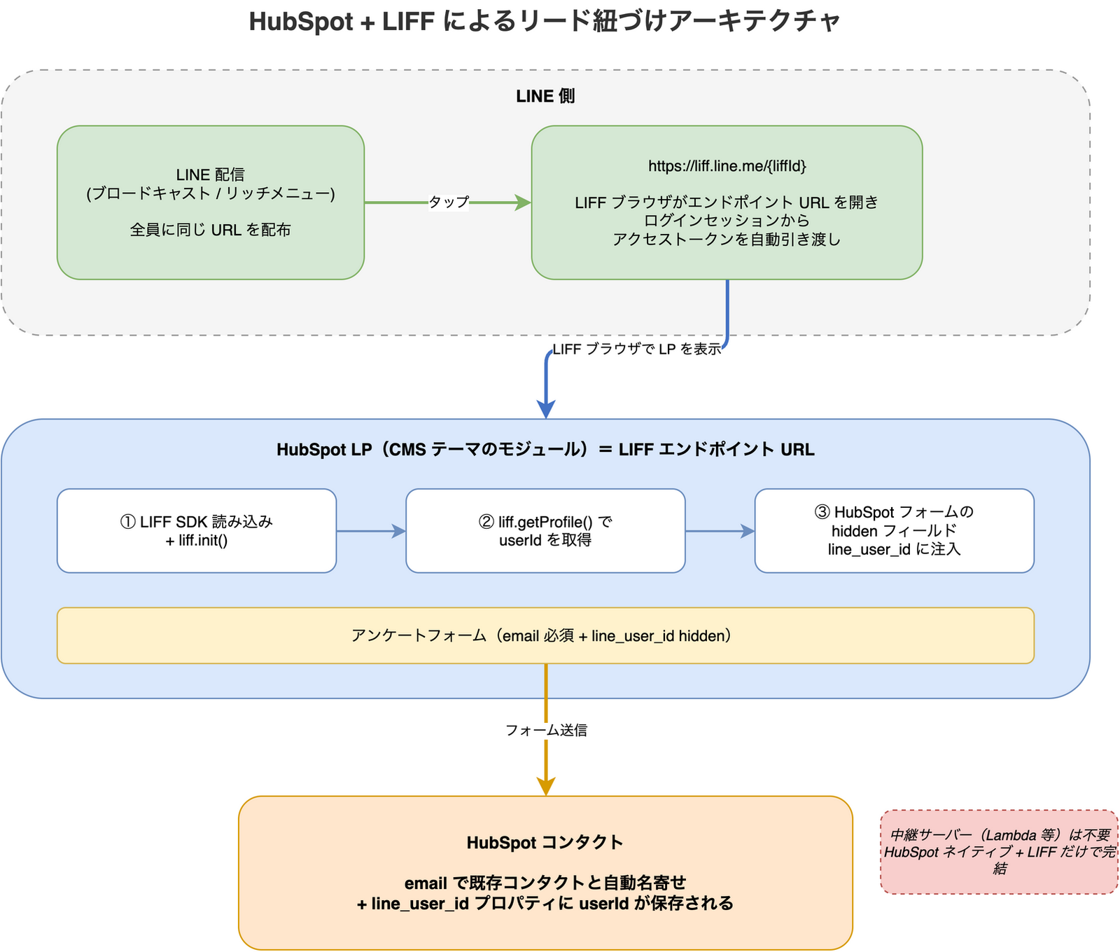 LINE 配信から liff.line.me を経由して HubSpot LP が LIFF ブラウザで開かれ、LIFF SDK が取得した userId をフォームの hidden フィールドに注入し、送信後に HubSpot コンタクトへ email で自動名寄せされる流れを示したアーキテクチャ図
