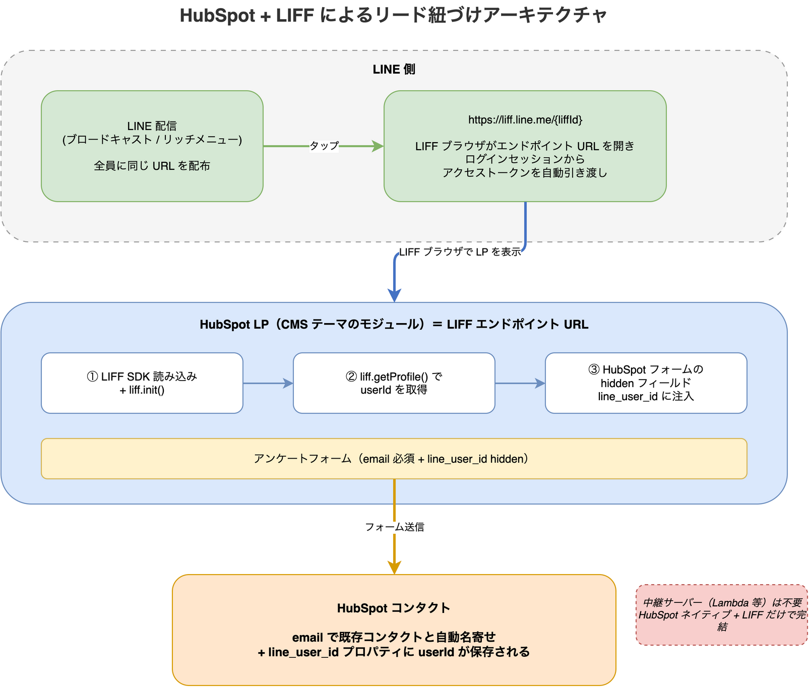 LINE 配信から liff.line.me を経由して HubSpot LP が LIFF ブラウザで開かれ、LIFF SDK が取得した userId をフォームの hidden フィールドに注入し、送信後に HubSpot コンタクトへ email で自動名寄せされる流れを示したアーキテクチャ図