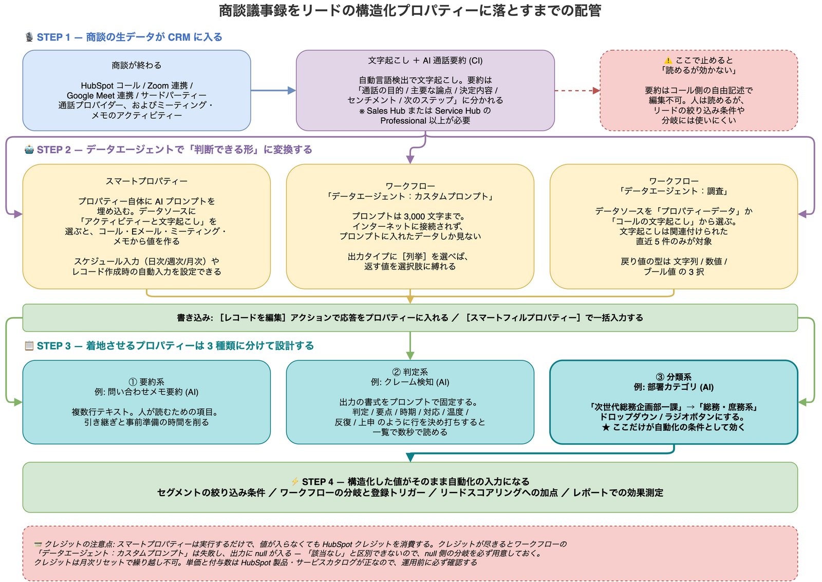 HubSpot で商談議事録をリードの構造化プロパティーに落とすまでの 4 段階の配管図。商談のコールやミーティングが文字起こしと AI 通話要約になり、そこからデータエージェントの 3 つの経路（スマートプロパティー、ワークフローのカスタムプロンプト、ワークフローの調査）を通って、要約系・判定系・分類系の 3 種類のプロパティーに着地し、分類系だけがセグメントやワークフロー分岐の条件として機能することを示している