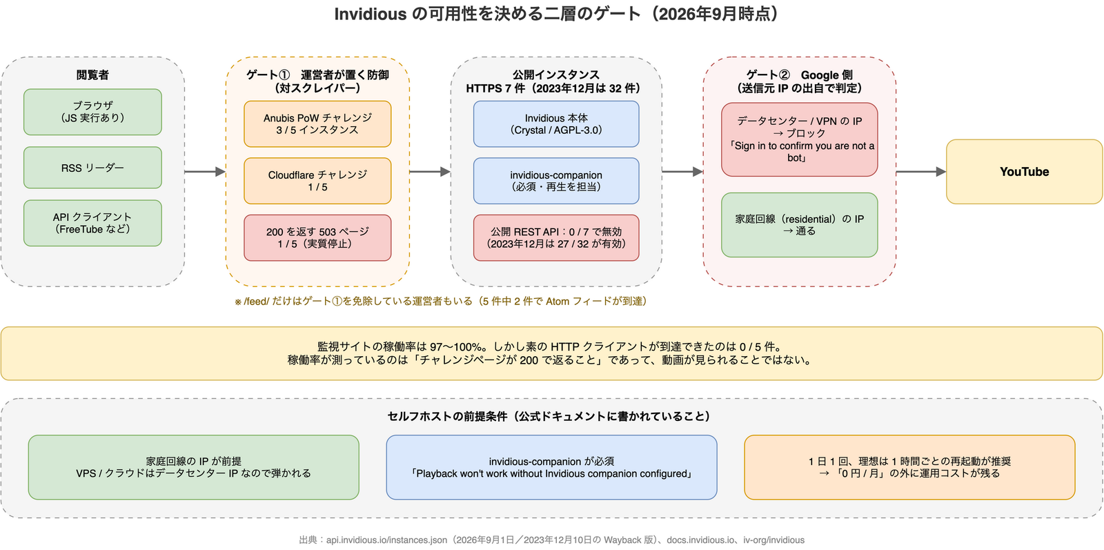 Invidious の可用性を決める二層のゲート構造の図。閲覧者から YouTube までの経路に、運営者が置くゲート①（Anubis や Cloudflare）と、Google が送信元 IP の出自で判定するゲート②が直列に並ぶ。下部にセルフホストの前提条件を3点併記