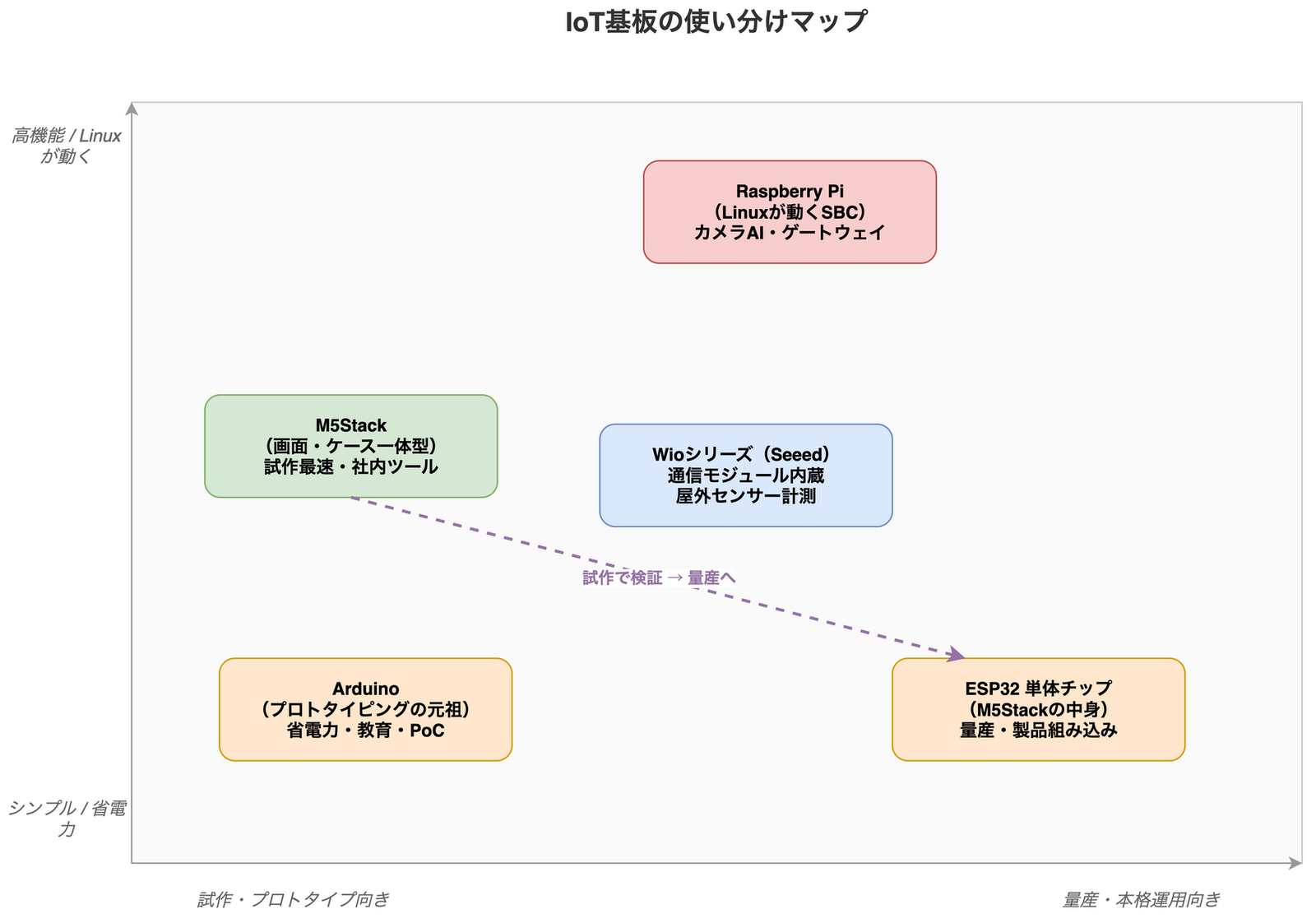 IoT基板を「試作↔量産」「シンプル・省電力↔高機能・Linux」の2軸で配置した使い分けマップ。左上寄りにM5Stack、右上にRaspberry Pi、左下にArduino、右下にESP32単体チップ、中央にWioシリーズを置き、試作から量産へ向かう流れを矢印で示した図