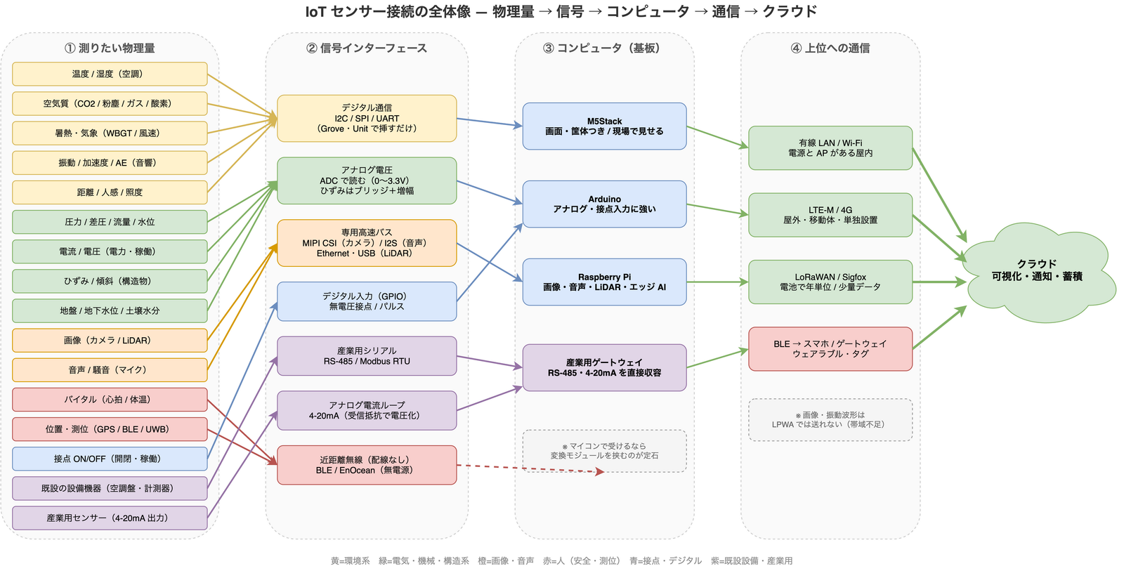 IoTセンサー接続の全体像を5層で示した図。左に温湿度・空気質・暑熱気象・振動AE・距離人感・圧力流量・電流・ひずみ傾斜・地盤地下水・画像LiDAR・音声・バイタル・測位・接点・既設設備・4-20mAという16の物理量、中央にI2C/SPI/UART・アナログ電圧・MIPI CSI/I2S・GPIO・RS-485/Modbus・4-20mA・BLE/EnOceanという7種の信号インターフェース、その右にM5Stack・Arduino・Raspberry Pi・産業用ゲートウェイ、さらに有線LAN/Wi-Fi・LTE-M・LoRaWAN/Sigfox・BLEの通信層を置き、クラウドへ矢印が伸びている