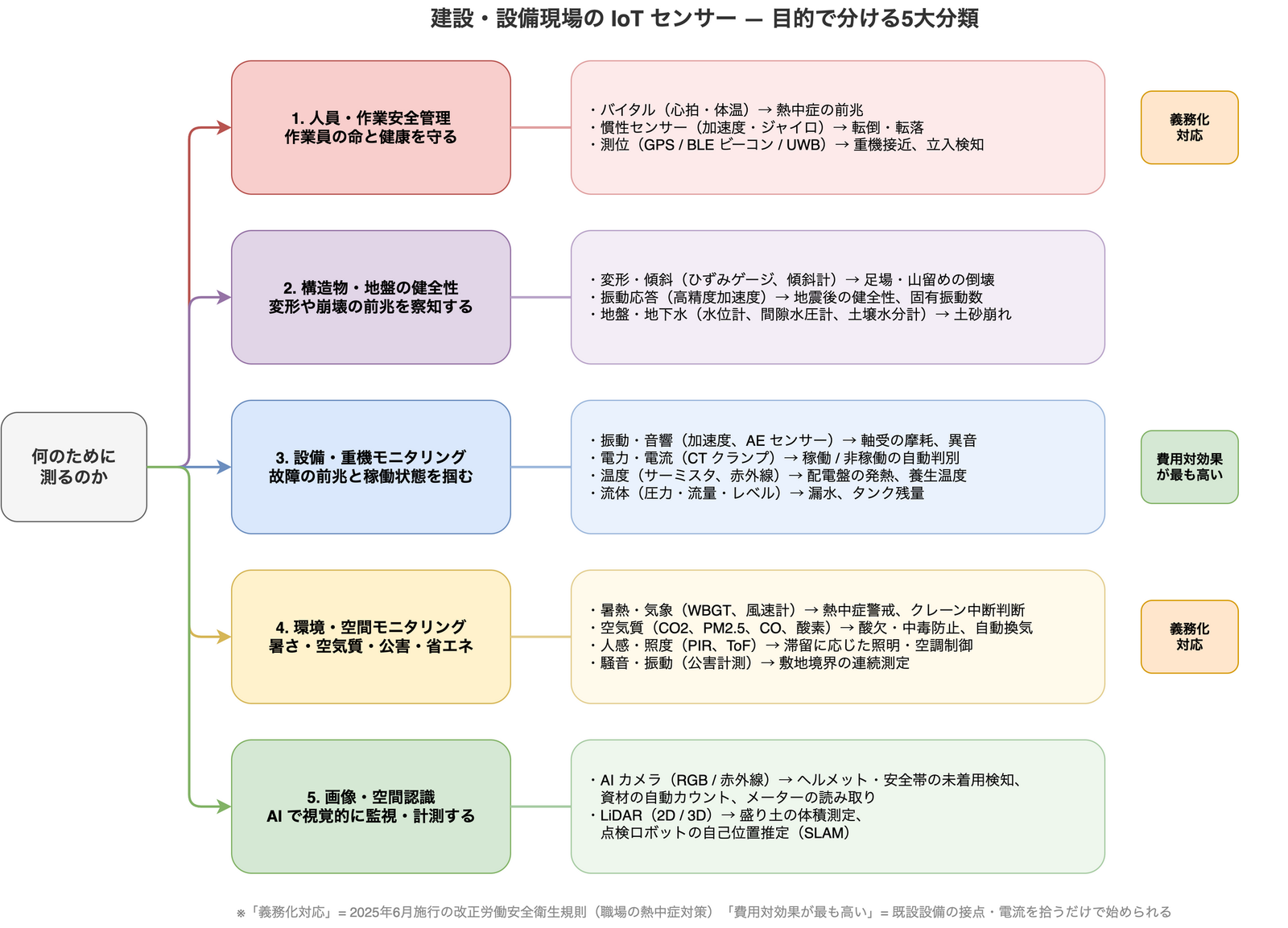 建設・設備現場のIoTセンサーを目的別に5大分類した図。1.人員・作業安全管理はバイタル・慣性センサー・測位、2.構造物・地盤の健全性はひずみゲージ・傾斜計・水位計、3.設備・重機モニタリングは加速度とAEセンサー・CTクランプ・温度・流体、4.環境・空間モニタリングはWBGT・空気質・人感照度・騒音、5.画像・空間認識はAIカメラとLiDARという構成で、それぞれ具体的な用途が併記されている